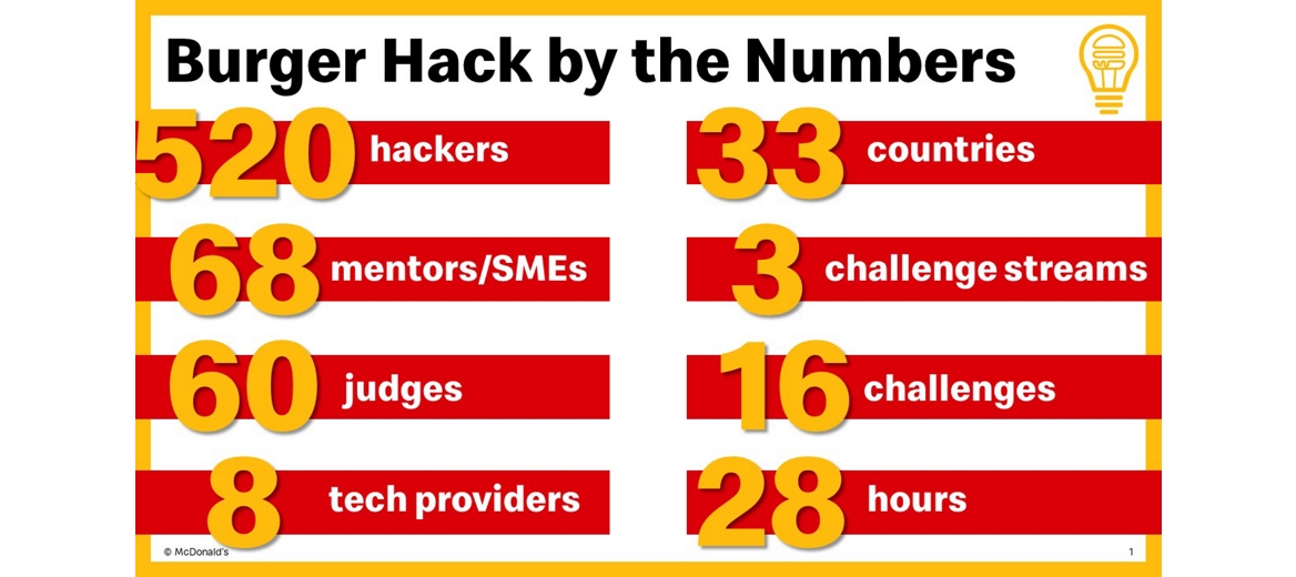 Burger Hack by the numbers chart: 520 hackers, 68 mentors, 60 judges, j8 tech providers, 33 countries, 3 challenge streams, 16 challenges, 28 hours.