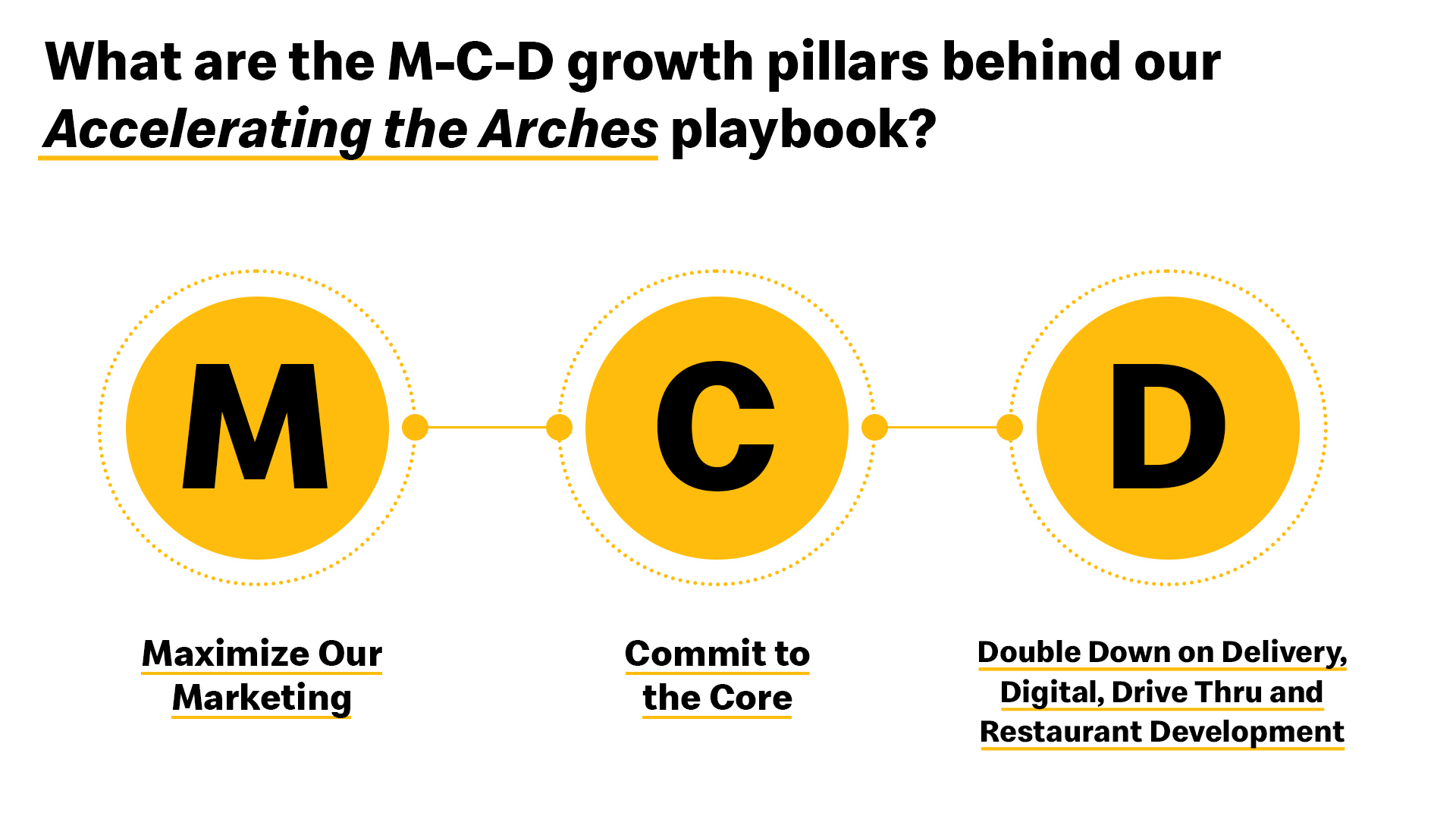 Graphic with text that reads: "What are the M-C-D growth pillarsbehind the Accelerating the Arches playbook? Maximizing Our Marketing; Commit to Core; and Double Down on Delivery, Digital Drive Thru and Restaurant Development.