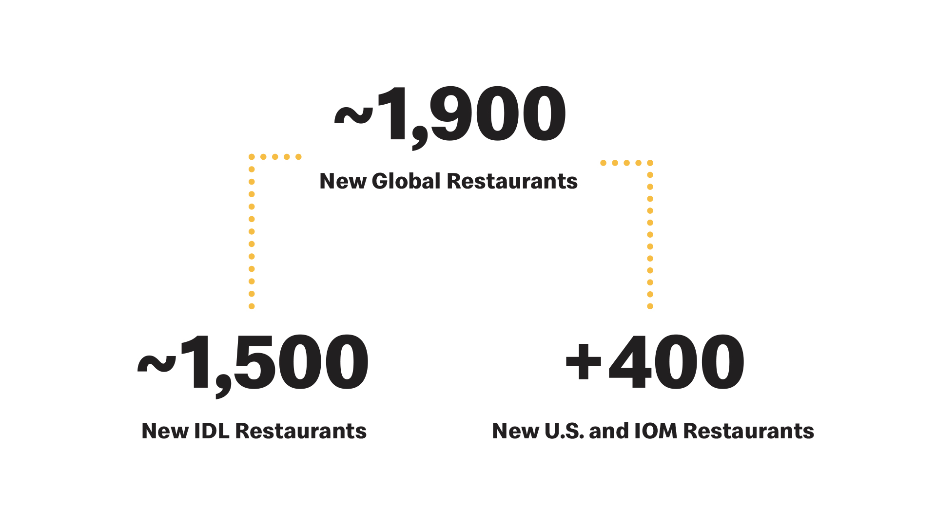 Graphic with text indicating that McDonald's plans on ~1,900 new global restaurants; ~1,500 of them new IDL; ~400 new U.S. and IOM