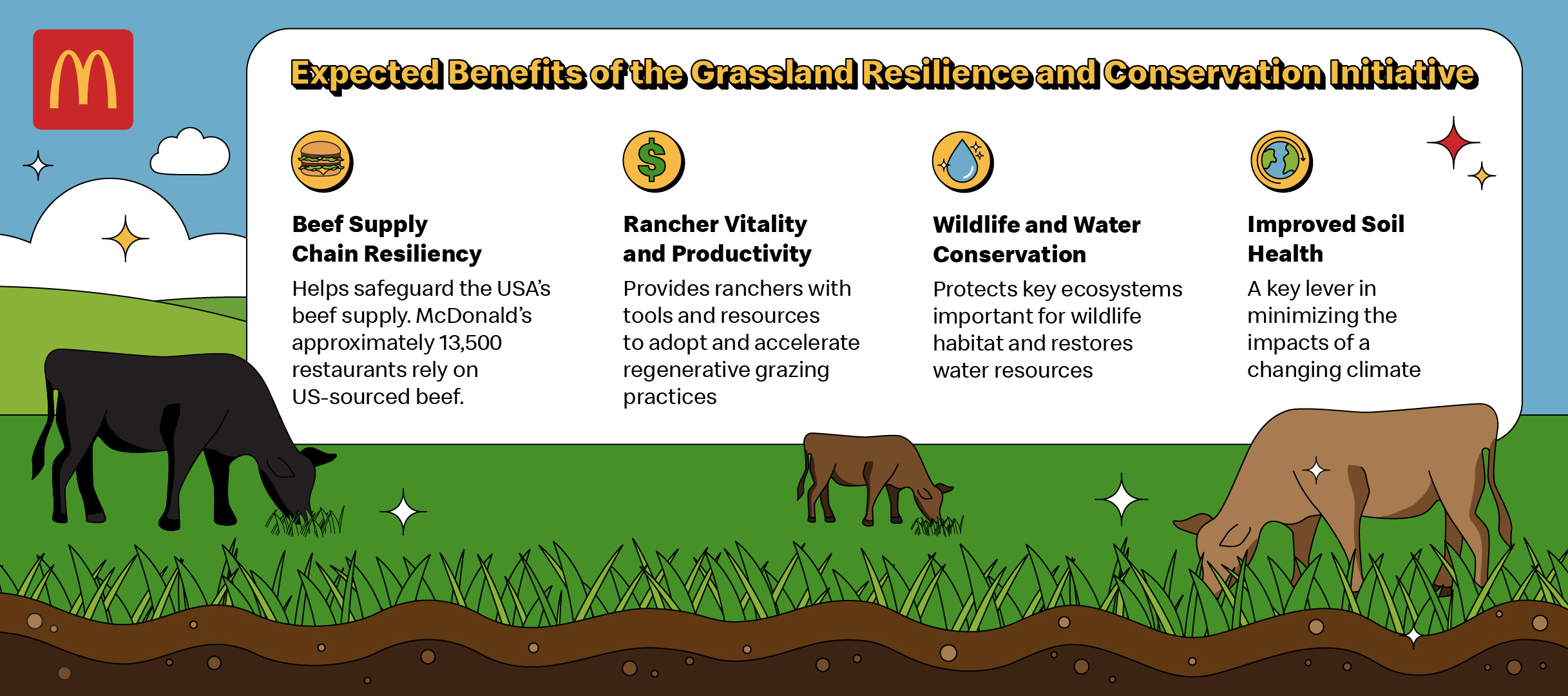 McD_NFWF Environmental Impact_r3 McDonalds infographic of expected benefits of grasslands