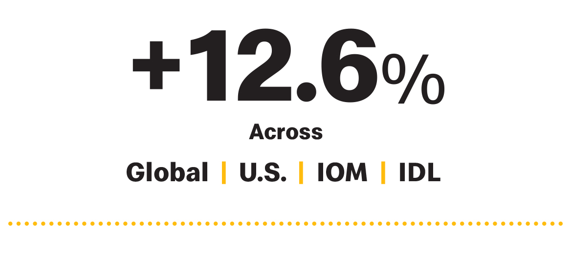 Graphic with text that reads +12.6% across Global, U.S., IOM, and IDL