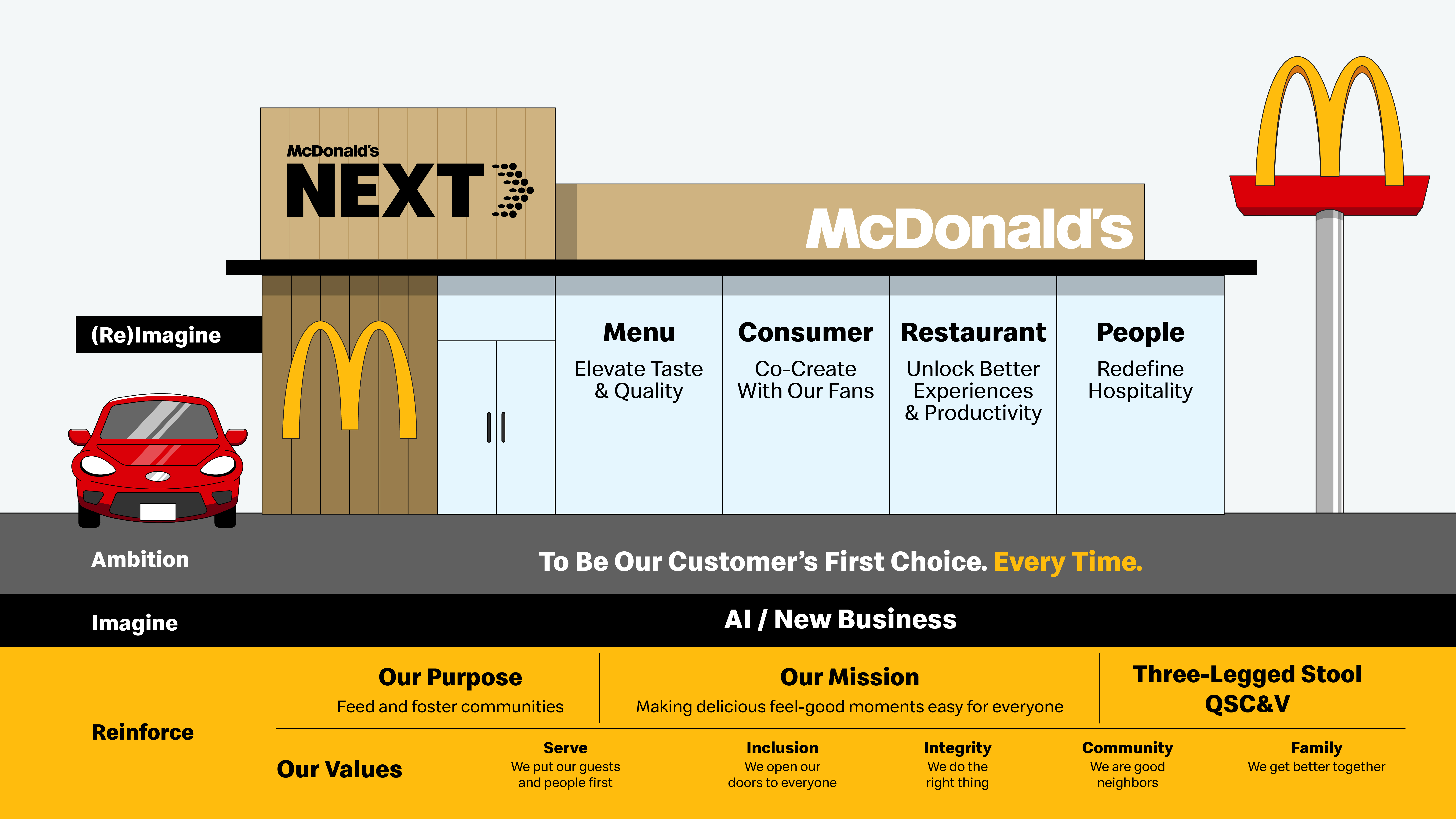 Image of McDonald’s restaurant. Word’s on the window of the restaurant read: Menu – Elevate Taste & Quality; Consumer – Co-create With Our Fans; Restaurant – Unlock Better Experiences & Productivity; People – Redefine Hospitality Ambition: To be our customer’s first choice. Every time.  Imagine: AI/New Business Reinforce: Our Purpose: Feed and Foster communities; Our Mission: Making delicious feel-good moments easy for everyone; Three-Legged Stool QSC&V Our Values: Serve, Inclusion, Integrity, Community, Family